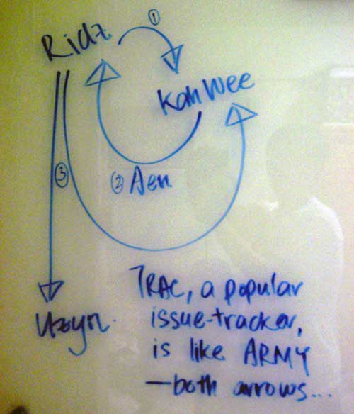 Trac a popular issue tracker is like army both arrows