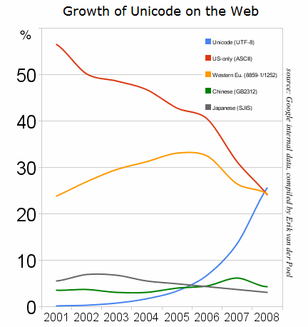 Unicode growth