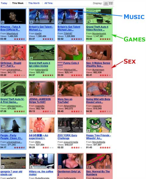 youtube-is-largely-about-music-games-and-sex