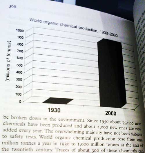 World organic chemical production 1930 to 2000 useless chart World organic chemical production 1930 to 2000 useless chart